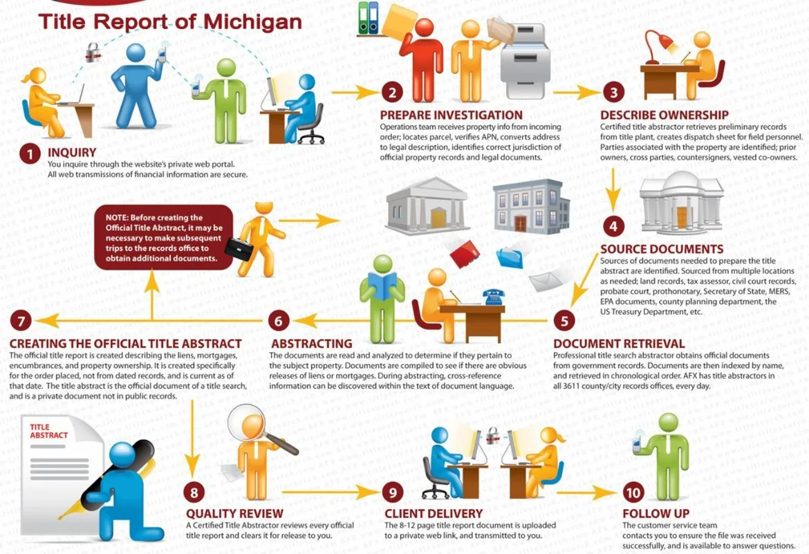 Our processes for Michigan Title Search